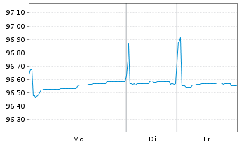Chart THALES S.A. EO-Med.-Term Notes 2020(20/28) - 1 Woche