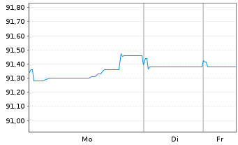 Chart Legrand S.A. EO-Obl. 2020(20/30) - 1 Woche