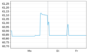 Chart AXA Bank Europe SCF EO-Med.-Term Obl.Fonc.2020(40) - 1 Week