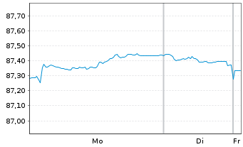 Chart Frankreich EO-OAT 2020(30) - 1 Week
