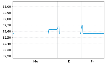 Chart Danone S.A. EO-Med.-Term Notes 2020(20/29) - 1 Woche
