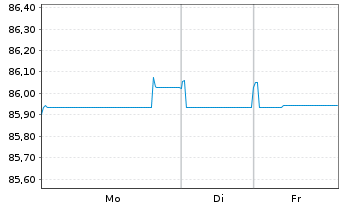 Chart Veolia Environnement S.A. EO-Med.T.Nts 2020(20/32) - 1 Week