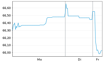 Chart SNCF S.A. EO-Medium-Term Nts 2020(40) - 1 Week