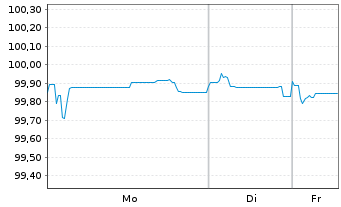 Chart Iliad S.A. EO-Obl. 2020(20/26) - 1 Woche