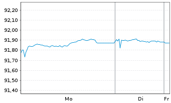 Chart Capgemini SE EO-Notes 2020(20/30) - 1 Week