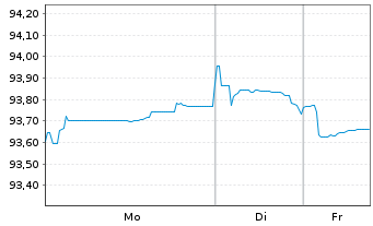 Chart La Mondiale EO-Notes 2020(31/31) - 1 Woche