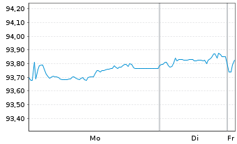 Chart Covivio S.A. EO-Obl. 2020(20/30) - 1 Week
