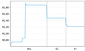 Chart Worldline S.A. EO-Obl. 2020(20/27) - 1 Week