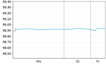 Chart Eiffage S.A. EO-Notes 2020(20/27) - 1 Woche