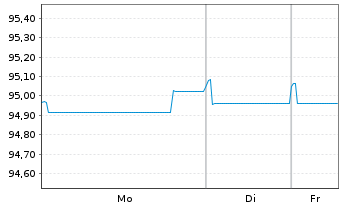 Chart A&eacute;roports de Paris S.A. EO-Obl. 2020(20/29) - 1 Week