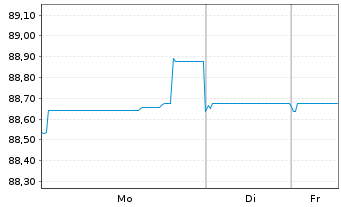 Chart A&eacute;roports de Paris S.A. EO-Obl. 2020(20/32) - 1 Week