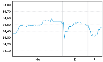 Chart RTE R&eacute;seau de Transp.d'Electr. EO-MTN. 2020(20/32) - 1 Woche