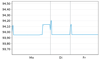 Chart Cr&eacute;dit Agricole Assurances SA EO-Notes 2020(30) - 1 Woche