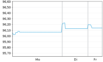 Chart CCR Re S.A. EO-FLR Notes 2020(30/40) - 1 Week