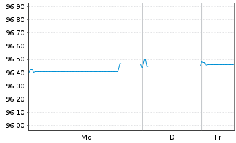 Chart BNP Paribas S.A. EO-FLR Non-Pref.MTN 20(27/28) - 1 Woche