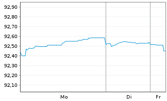 Chart APRR EO-Medium-Term Nts 2020(28/29) - 1 Woche