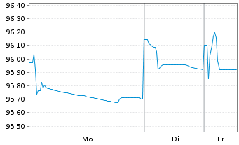 Chart Electricit&eacute; de France (E.D.F.) Nts.20(20/Und.) - 1 Week