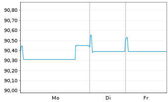 Chart Orange S.A. EO-Medium-Term Nts 2020(20/29) - 1 Woche
