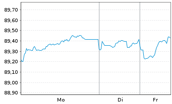Chart Ter&eacute;ga S.A.S. EO-Obl. 2020(20/30) - 1 Woche