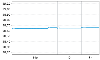Chart BPCE S.A. EO-Non-Preferred MTN 2020(27) - 1 Woche
