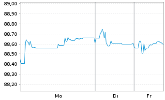 Chart SCOR SE EO-FLR Notes 2020(31/51) - 1 Week