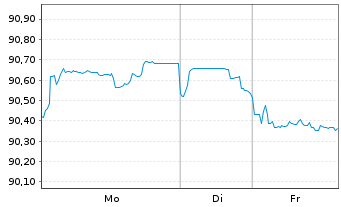 Chart Praemia Healthcare SAS EO-Obl. 2020(20/30) - 1 Week