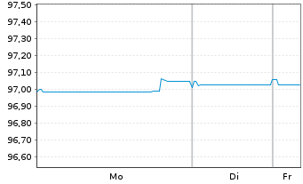 Chart Soci&eacute;t&eacute; G&eacute;n&eacute;rale S.A. Non-Pref.MTN 20(27/28) - 1 Week