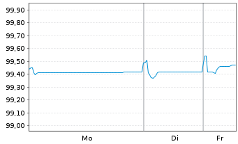 Chart THALES S.A. EO-Med.-Term Notes 2020(20/26) - 1 Woche