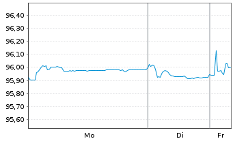 Chart Eutelsat S.A. EO-Bonds 2020(20/28) - 1 Woche