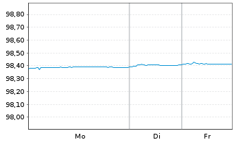 Chart BNP Paribas S.A. EO-FLR Non-Pref.MTN 20(26/27) - 1 Woche