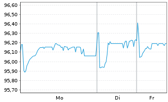 Chart Orange S.A. EO-FLR Med.-T. Nts 20(20/Und.) - 1 Woche