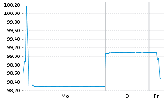 Chart Arkema S.A. EO-Medium-Term Nts 2020(20/26) - 1 Woche