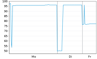 Chart Veolia Environnement S.A. EO-FLR Nts.2020(20/Und.) - 1 Week