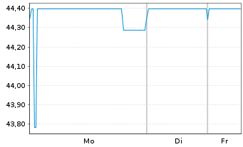 Chart SNCF S.A. EO-Medium-Term Nts 2020(51) - 1 Week