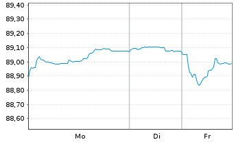 Chart Kl&eacute;pierre S.A. EO-Med.-Term Notes 2020(20/31) - 1 Week