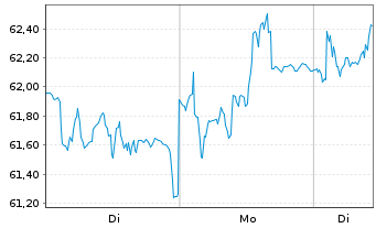 Chart Eurofins Scientific S.E. - 1 Week