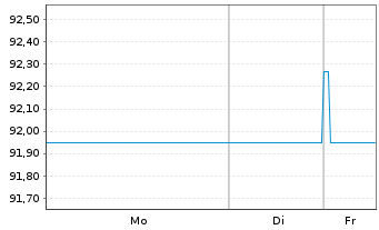 Chart Ubisoft Entertainment S.A. EO-Bonds 2020(20/27) - 1 Woche