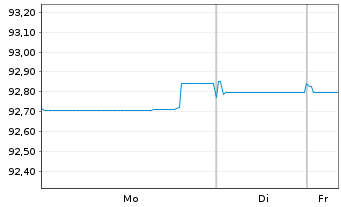 Chart VINCI S.A. EO-Med.-Term Notes 2020(20/28) - 1 Week