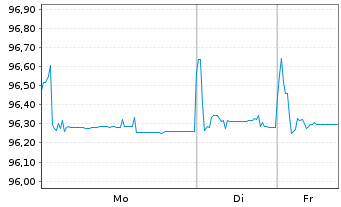 Chart Engie S.A. EO-FLR Notes 2020(28/Und.) - 1 Woche