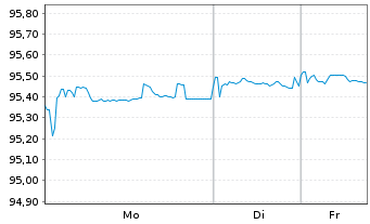 Chart T&eacute;l&eacute;performance SE EO-Medium-Term Nts 2020(20/27) - 1 Woche