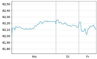 Chart BNP Paribas S.A. EO-Non-Preferred MTN 2020(32) - 1 Woche