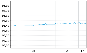 Chart Cr&eacute;dit Agricole S.A. EO-Non-Pref.MTN 2020(27/27) - 1 Week
