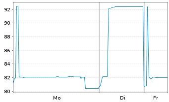 Chart Altarea S.C.A. EO-Bonds 2020(20/30) - 1 Woche