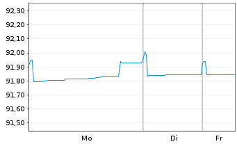 Chart Alstom S.A. EO-Notes 2021(21/29) - 1 Woche