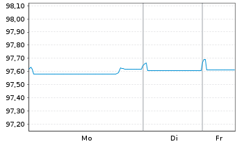 Chart BPCE S.A. EO-Med.-Term Notes 2021(27) - 1 Woche