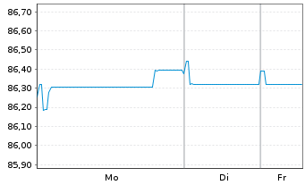 Chart BPCE S.A. EO-Med.-Term Notes 2021(31) - 1 Woche