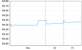 Chart Soci&eacute;t&eacute; G&eacute;n&eacute;rale S.A. Non-Pref.MTN 21(28/29) - 1 Week