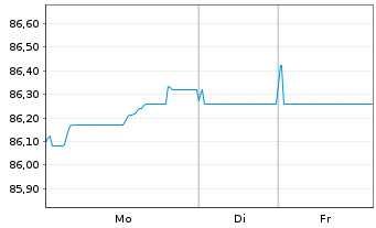 Chart Icade Sante SAS EO-Obl. 2021(21/31) - 1 Woche