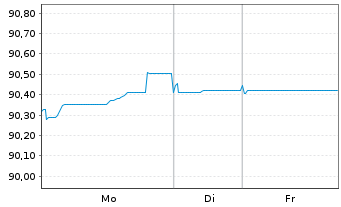 Chart La Poste EO-Medium-Term Notes 2021(29) - 1 Woche