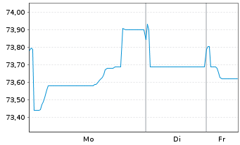Chart La Poste EO-Medium-Term Notes 2021(36) - 1 Week